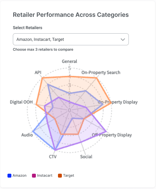 V1 Radar chart