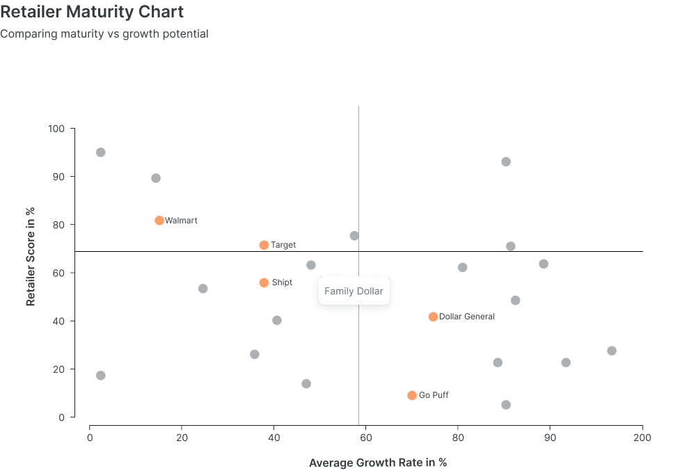Retailer maturity scatter plot