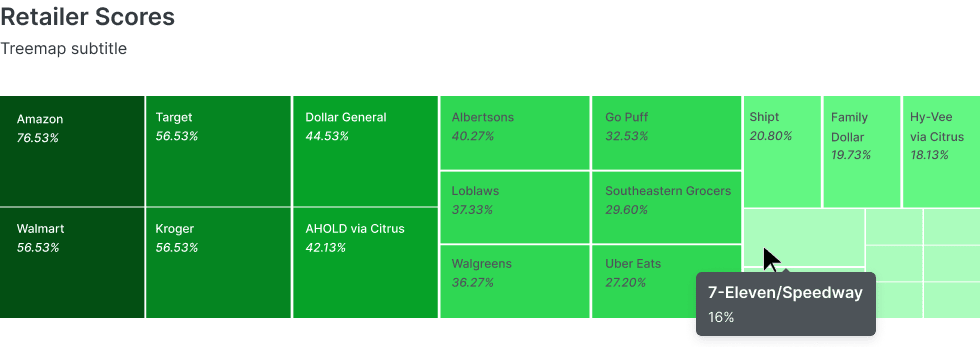 Fusion Insights treemap chart